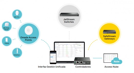 Omada de TP-Link: La solución WiFi profesional para empresas